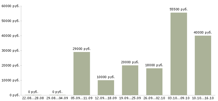Вакансии агент по работе с клиентами в Волгограде - Медиана зарплат агент по работе с клиентами в Волгограде за 2 месяца