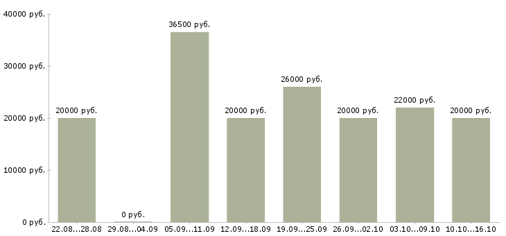 Вакансии в интернет магазин требуются сотрудники в Вологде - Медиана зарплат в интернет магазин требуются сотрудники в Вологде за 2 месяца