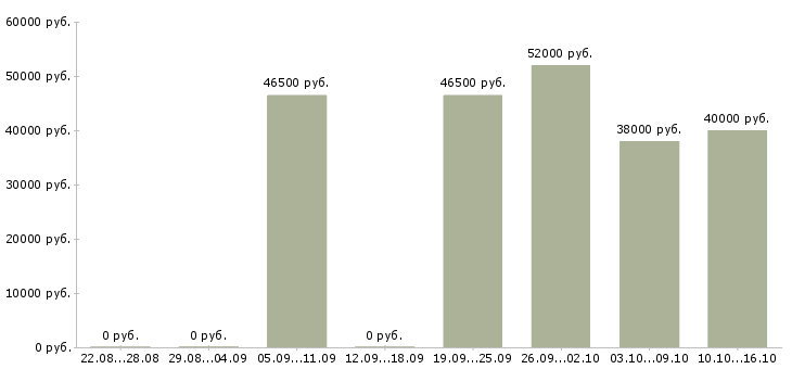 Вакансии водитель на man Татарстан - Медиана зарплат водитель на man Татарстан за 2 месяца