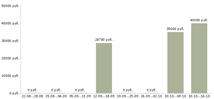 Вакансии главный специалист по продажам в Красноярске - Медиана зарплат главный специалист по продажам в Красноярске за 2 месяца