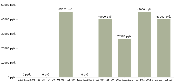 Вакансии дизайнер наружной рекламы Санкт-петербург - Медиана зарплат дизайнер наружной рекламы Санкт-петербург за 2 месяца