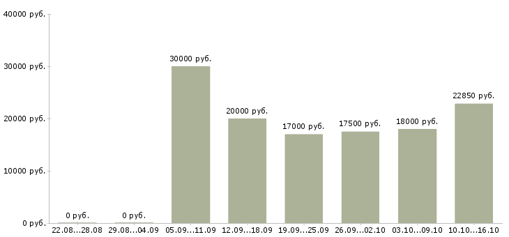 Вакансии диспетчер заявок Татарстан - Медиана зарплат диспетчер заявок Татарстан за 2 месяца