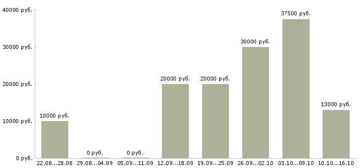 Вакансии дополнительная удаленная работа в Владимире - Медиана зарплат дополнительная удаленная работа в Владимире за 2 месяца