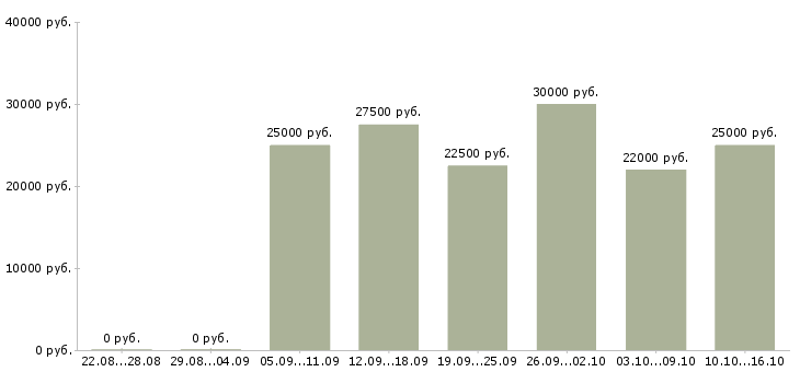 Вакансии зарабатываем без продаж в Костроме - Медиана зарплат зарабатываем без продаж в Костроме за 2 месяца