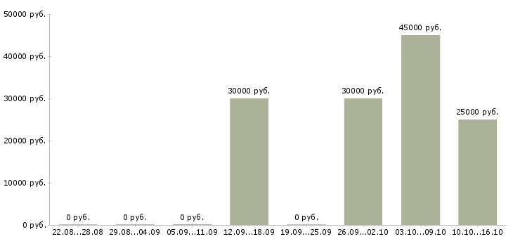 Вакансии инженер по производственному контролю в Казани - Медиана зарплат инженер по производственному контролю в Казани за 2 месяца