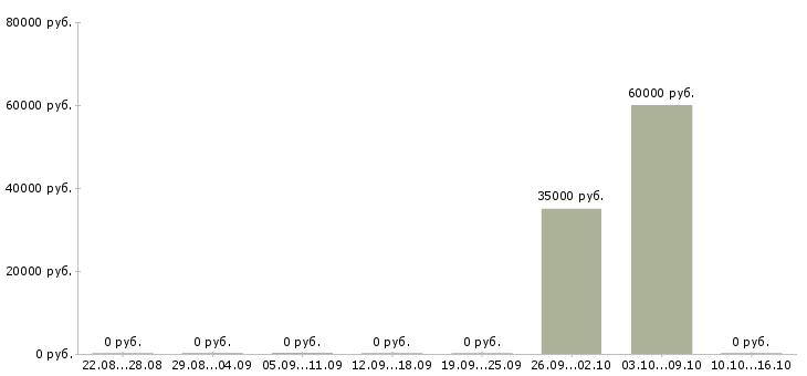 Вакансии кассир с питанием и проживанием Чувашия - Медиана зарплат кассир с питанием и проживанием Чувашия за 2 месяца