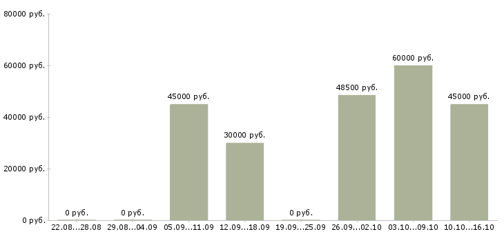 Вакансии комплектовщик на склад на вахту в Тольятти - Медиана зарплат комплектовщик на склад на вахту в Тольятти за 2 месяца