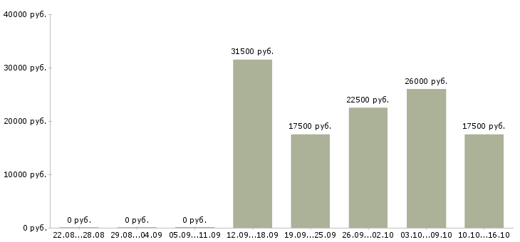 Вакансии консультант в крупную компанию в Калуге - Медиана зарплат консультант в крупную компанию в Калуге за 2 месяца