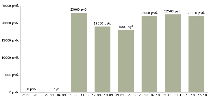 Вакансии консультант в салон связи в Волгограде - Медиана зарплат консультант в салон связи в Волгограде за 2 месяца