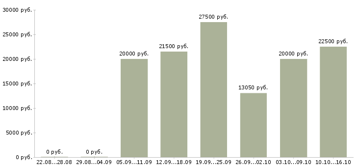 Вакансии консультант рекламный в Екатеринбурге - Медиана зарплат консультант рекламный в Екатеринбурге за 2 месяца