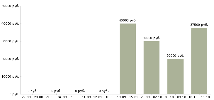 Вакансии менеджер отдела продаж автомобилей в Воронеже - Медиана зарплат менеджер отдела продаж автомобилей в Воронеже за 2 месяца