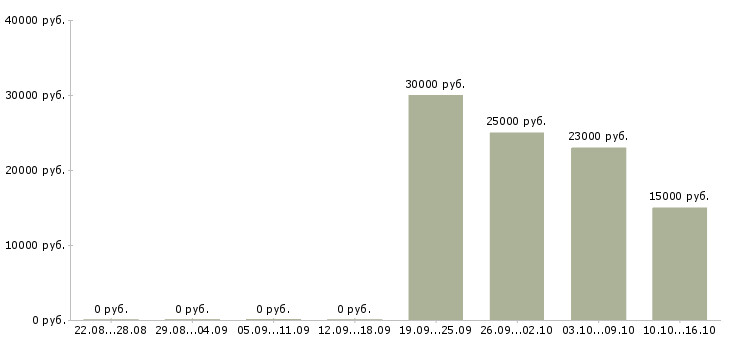 Вакансии менеджер по договорной работе в Ярославле - Медиана зарплат менеджер по договорной работе в Ярославле за 2 месяца