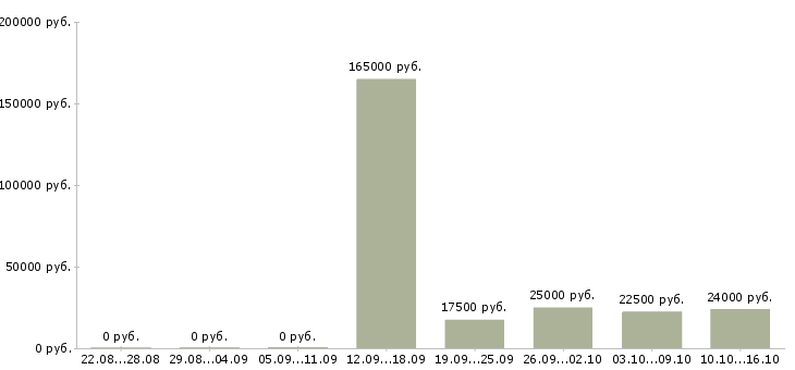 Вакансии менеджер по информационной работе Йошкар-ола - Медиана зарплат менеджер по информационной работе Йошкар-ола за 2 месяца