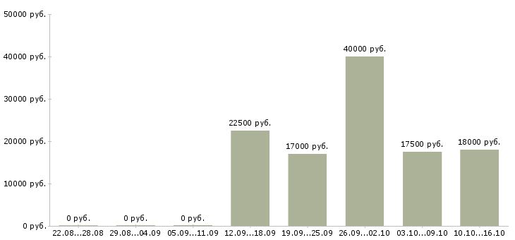 Вакансии менеджер по контактам с клиентами в Новокузнецке - Медиана зарплат менеджер по контактам с клиентами в Новокузнецке за 2 месяца