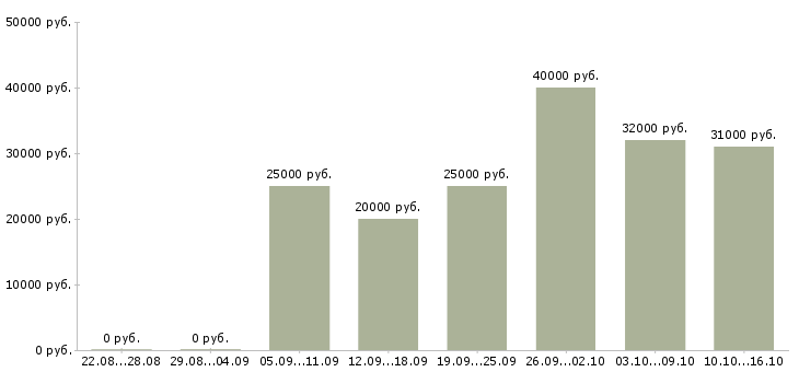 Вакансии менеджер по организации услуг в Калуге - Медиана зарплат менеджер по организации услуг в Калуге за 2 месяца