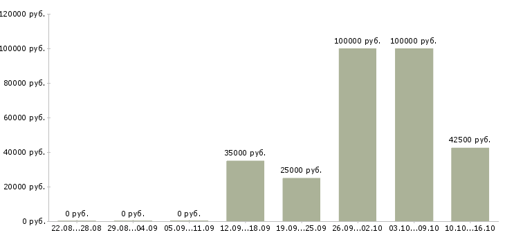 Вакансии менеджер по поддержке продаж в Курске - Медиана зарплат менеджер по поддержке продаж в Курске за 2 месяца