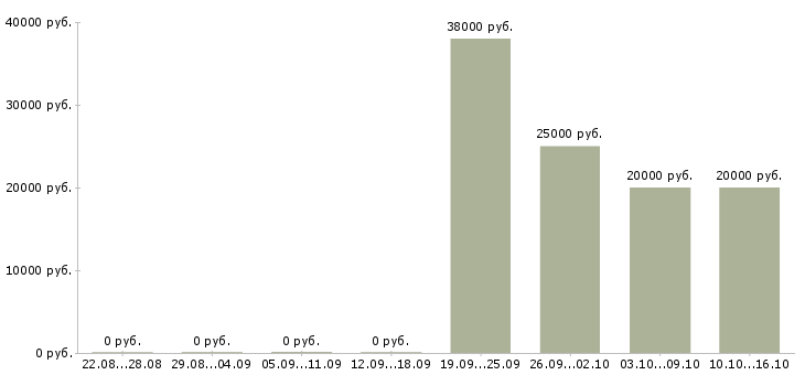 Вакансии менеджер по поиску объектов недвижимости в Воронеже - Медиана зарплат менеджер по поиску объектов недвижимости в Воронеже за 2 месяца