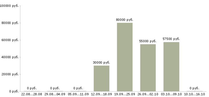 Вакансии менеджер по продаже бизнеса в Сургуте - Медиана зарплат менеджер по продаже бизнеса в Сургуте за 2 месяца