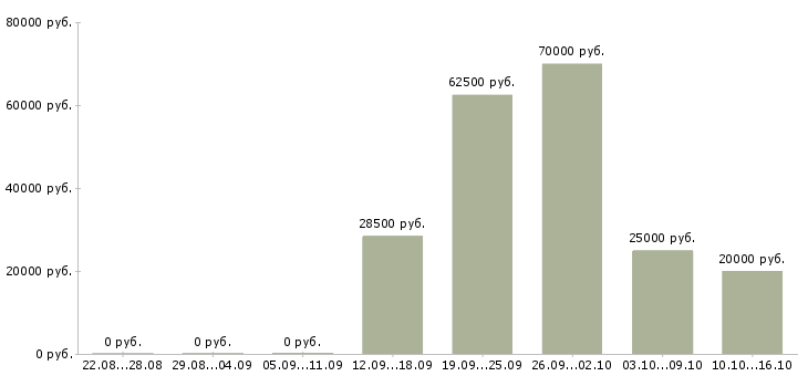 Вакансии менеджер по продаже гсм в Курске - Медиана зарплат менеджер по продаже гсм в Курске за 2 месяца