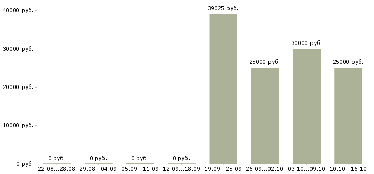 Вакансии менеджер по продвижению сайтов в Воронеже - Медиана зарплат менеджер по продвижению сайтов в Воронеже за 2 месяца