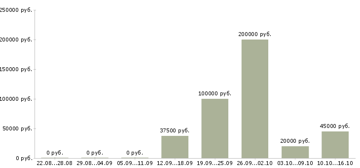 Вакансии менеджер рекламного отдела в Екатеринбурге - Медиана зарплат менеджер рекламного отдела в Екатеринбурге за 2 месяца