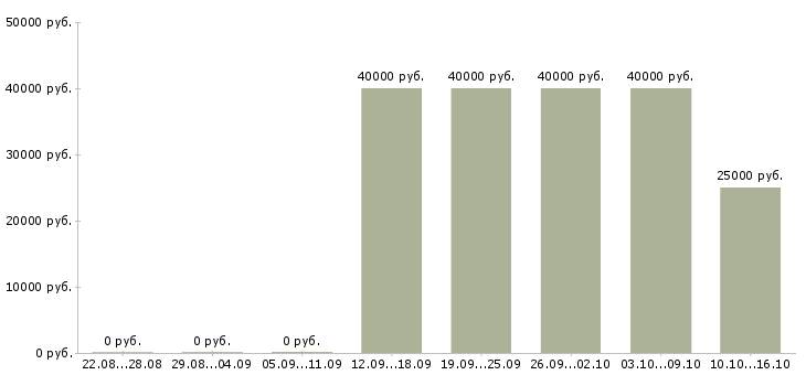 Вакансии монтажник слаботочных сетей Санкт-петербург - Медиана зарплат монтажник слаботочных сетей Санкт-петербург за 2 месяца