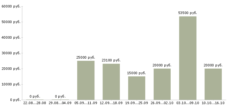 Вакансии на дому продаж нет в Курске - Медиана зарплат на дому продаж нет в Курске за 2 месяца