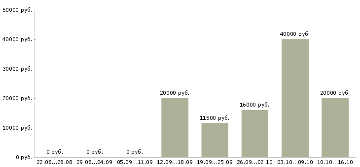 Вакансии оператор заявок Мордовия - Медиана зарплат оператор заявок Мордовия за 2 месяца