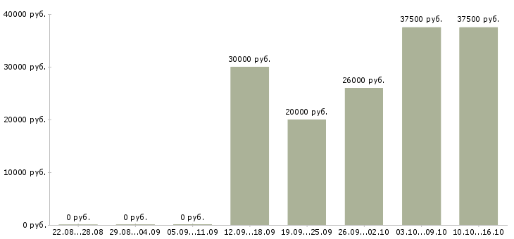 Вакансии оператор на телефон с обучением в Калуге - Медиана зарплат оператор на телефон с обучением в Калуге за 2 месяца