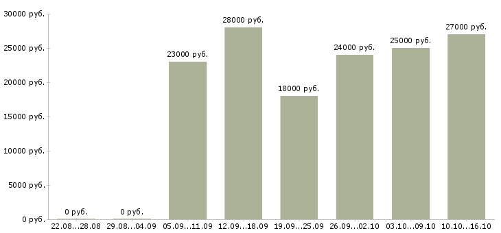 Вакансии официальная в интернет магазине в Саранске - Медиана зарплат официальная в интернет магазине в Саранске за 2 месяца