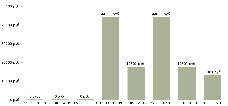Вакансии помощник исполнительного директора в Воронеже - Медиана зарплат помощник исполнительного директора в Воронеже за 2 месяца