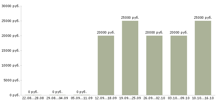Вакансии продавец консультант торгового зала в Владимире - Медиана зарплат продавец консультант торгового зала в Владимире за 2 месяца