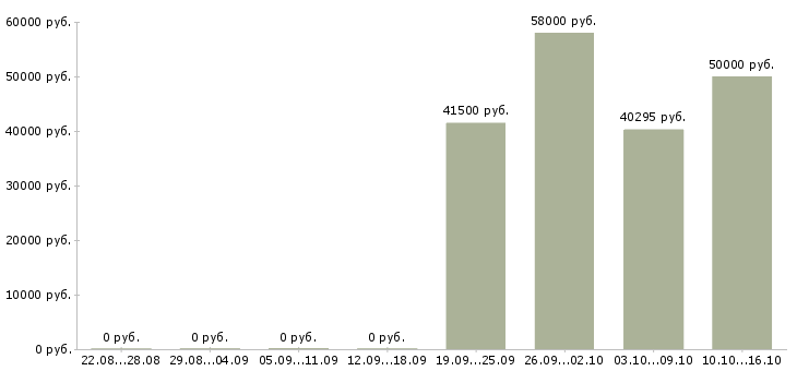 Вакансии работник склада вахта в Иваново - Медиана зарплат работник склада вахта в Иваново за 2 месяца