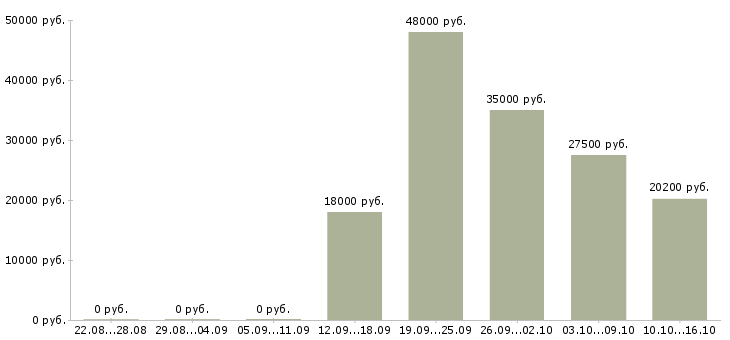 Вакансии рабочий в торговый зал Набережные челны - Медиана зарплат рабочий в торговый зал Набережные челны за 2 месяца