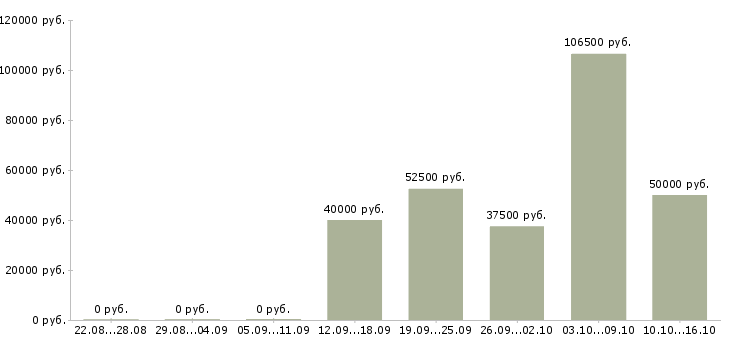 Вакансии региональный медицинский представитель Санкт-петербург - Медиана зарплат региональный медицинский представитель Санкт-петербург за 2 месяца