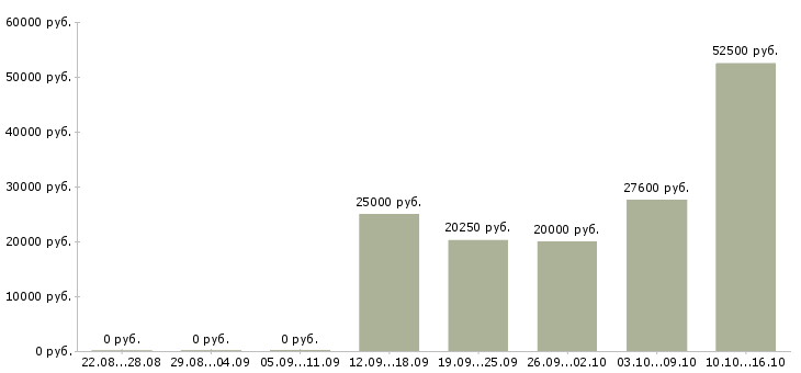 Вакансии руководитель коммерческой деятельности в Екатеринбурге - Медиана зарплат руководитель коммерческой деятельности в Екатеринбурге за 2 месяца