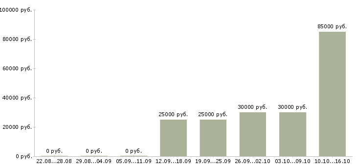 Вакансии руководитель корпоративного отдела продаж в Саратове - Медиана зарплат руководитель корпоративного отдела продаж в Саратове за 2 месяца