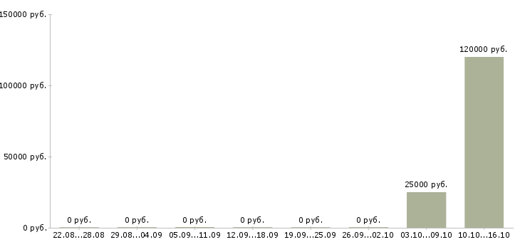 Вакансии руководитель направления развития бизнеса в Красноярске - Медиана зарплат руководитель направления развития бизнеса в Красноярске за 2 месяца