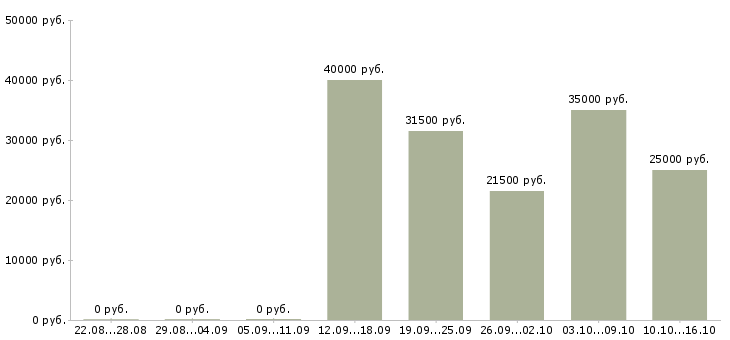 Вакансии руководитель отдела корпоративных продаж в Барнауле - Медиана зарплат руководитель отдела корпоративных продаж в Барнауле за 2 месяца