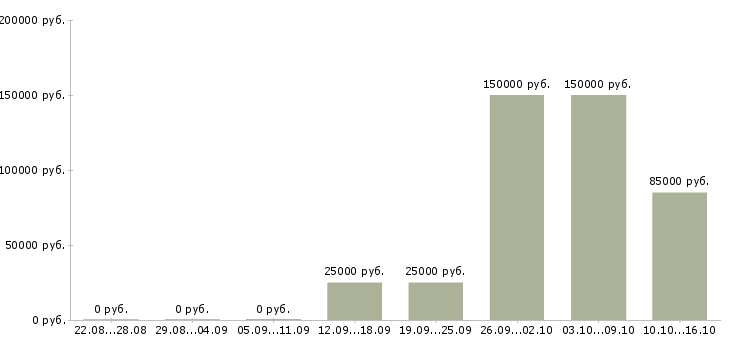 Вакансии руководитель отдела корпоративных продаж в Саратове - Медиана зарплат руководитель отдела корпоративных продаж в Саратове за 2 месяца