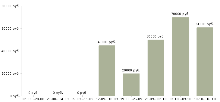Вакансии руководитель управления продаж в Архангельске - Медиана зарплат руководитель управления продаж в Архангельске за 2 месяца