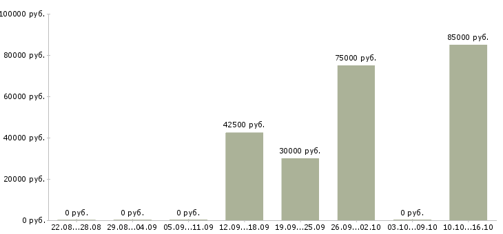 Вакансии руководитель центра продаж в Белгороде - Медиана зарплат руководитель центра продаж в Белгороде за 2 месяца