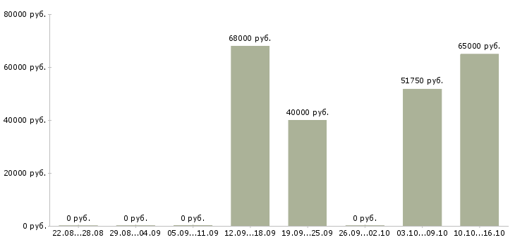 Вакансии сборщик холодильников в Тамбове - Медиана зарплат сборщик холодильников в Тамбове за 2 месяца
