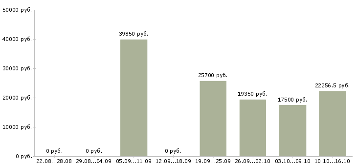 Вакансии сменный технолог в Новороссийске - Медиана зарплат сменный технолог в Новороссийске за 2 месяца