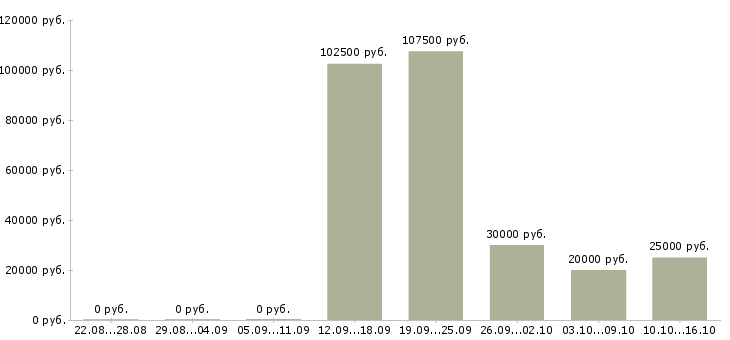 Вакансии сотрудник для работы с клиентами в Пятигорске - Медиана зарплат сотрудник для работы с клиентами в Пятигорске за 2 месяца