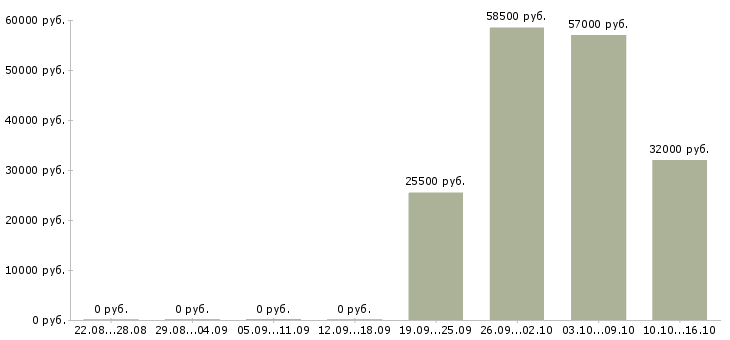 Вакансии сотрудник для работы с персоналом в Калуге - Медиана зарплат сотрудник для работы с персоналом в Калуге за 2 месяца