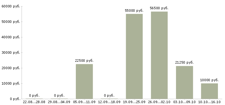 Вакансии сотрудник на телефонные звонки в Туле - Медиана зарплат сотрудник на телефонные звонки в Туле за 2 месяца