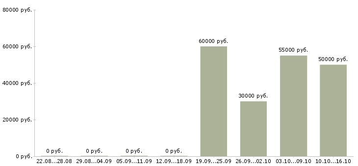Вакансии сотрудники по работе с клиентами Ингушетия - Медиана зарплат сотрудники по работе с клиентами Ингушетия за 2 месяца