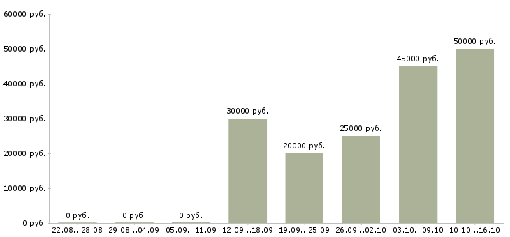 Вакансии специалист агентство недвижимости в Уфе - Медиана зарплат специалист агентство недвижимости в Уфе за 2 месяца