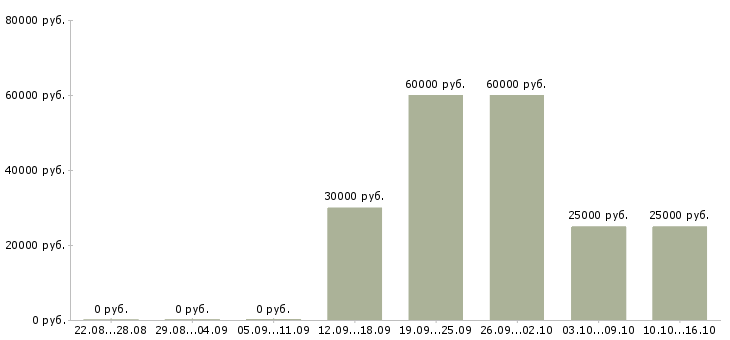 Вакансии специалист активных продаж в Серпухове - Медиана зарплат специалист активных продаж в Серпухове за 2 месяца